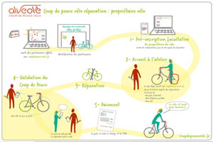 Coup de Pouce Vélo